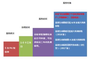產品健康增值服務操作指引 不指定醫院和專家的門診預約與健康咨詢